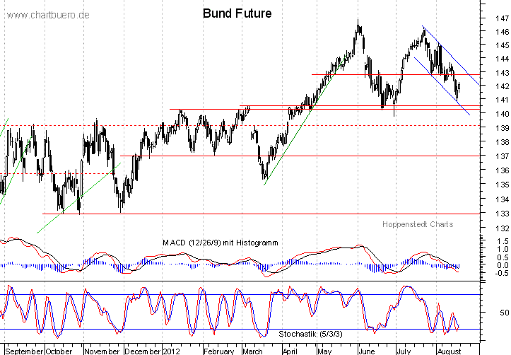 kurzfristiger Bund Future Chart