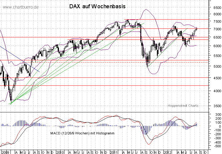 mittelfristiger DAX Chart