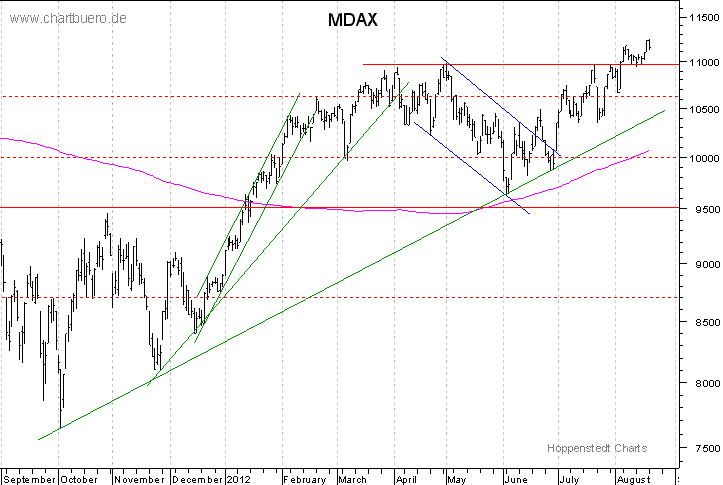 kurzfristiger MDAXChart