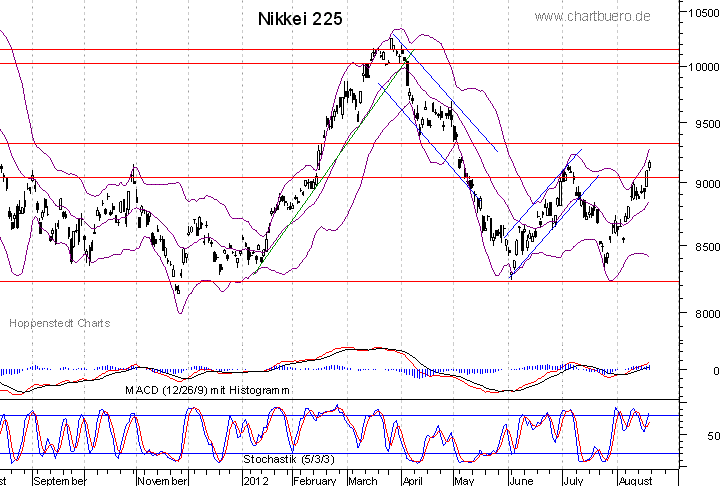 kurzfristiger Nikkei Chart