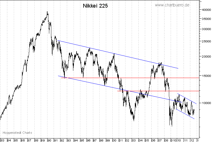 langfristiger Nikkei Chart