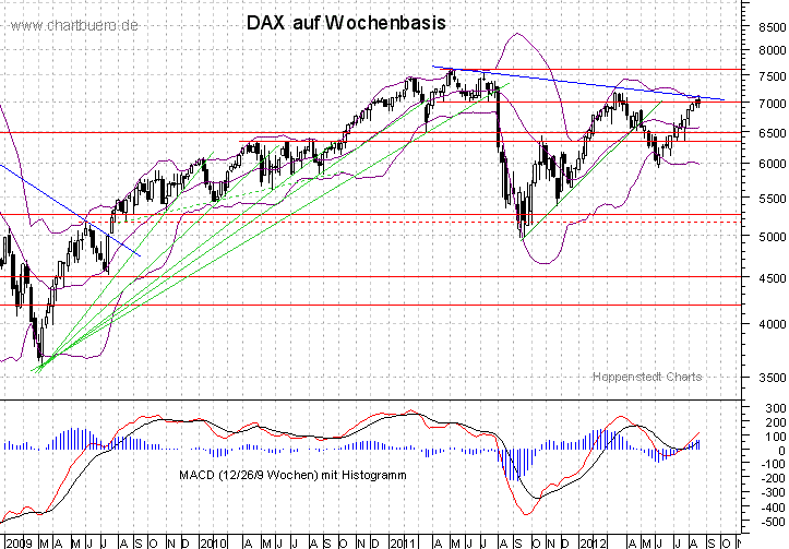 mittelfristiger DAX Chart