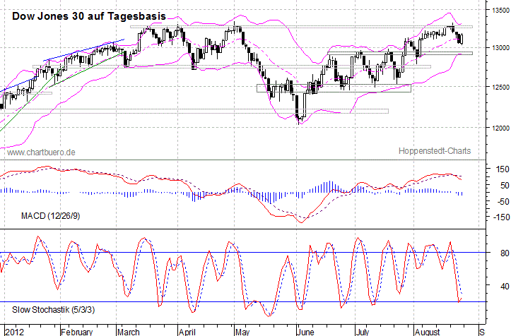 kurzfristiger Dow Jones Chart