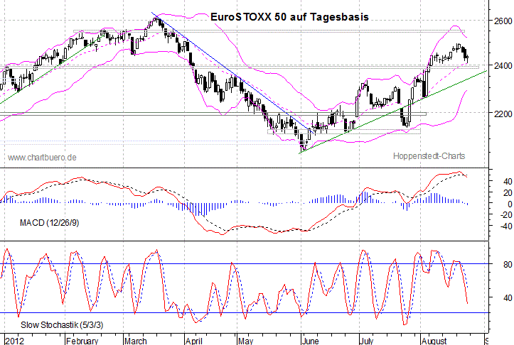 kurzfristiger EuroStoxx Chart