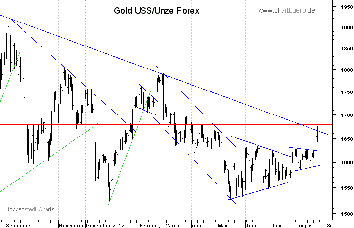 kurzfristiger Gold Chart
