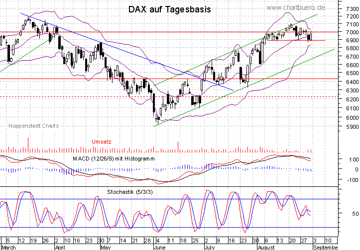 kurzfristiger DAX Chart