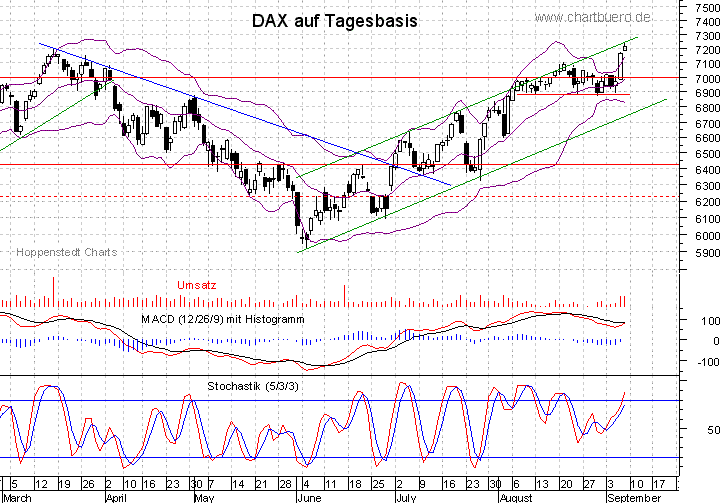 kurzfristiger DAX Chart