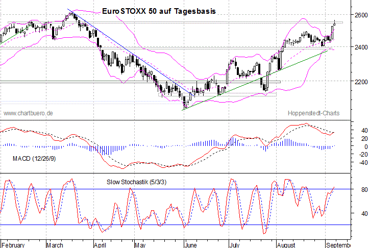 kurzfristiger EuroStoxx Chart