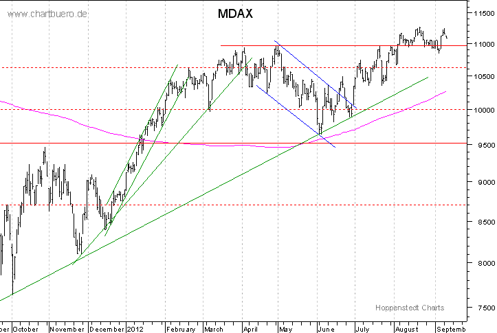 kurzfristiger MDAXChart