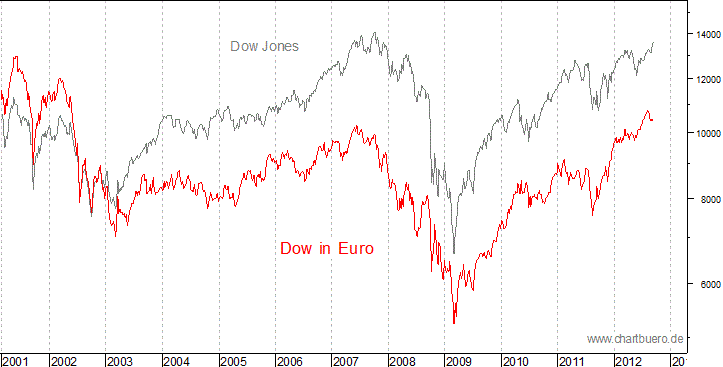 Dow Jones in Euro