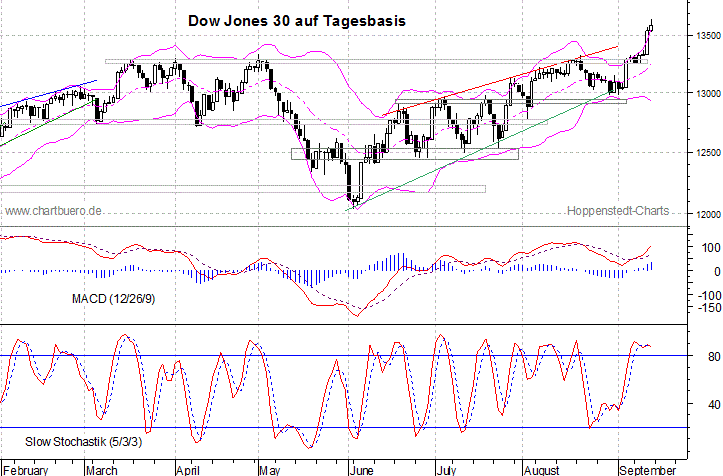 kurzfristiger Dow Jones Chart