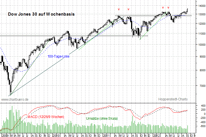 mittelfristiger Dow Jones Chart