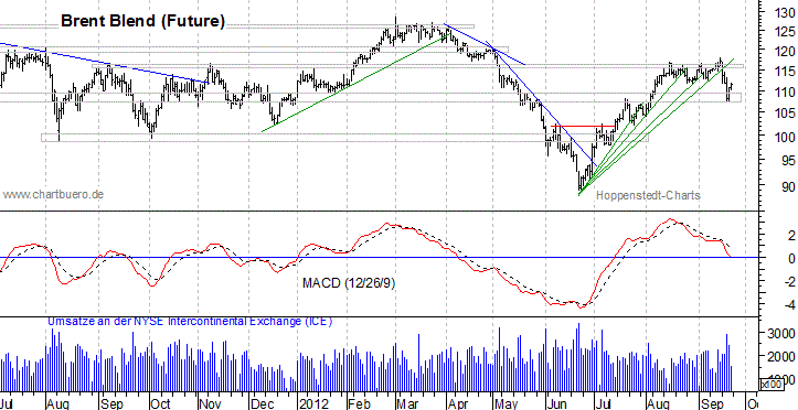 kurzfristiger Brent Blend &Ouml;l Chart