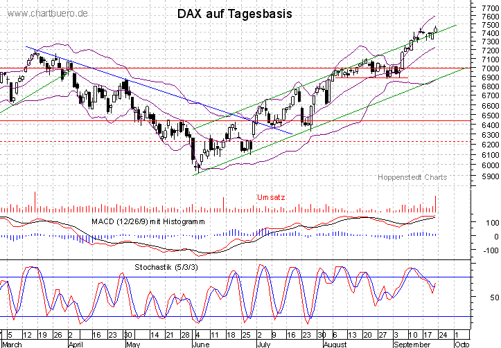 kurzfristiger DAX Chart