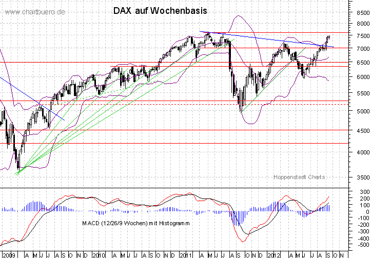 mittelfristiger DAX Chart