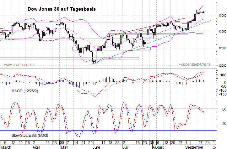 kurzfristiger Dow Jones Chart
