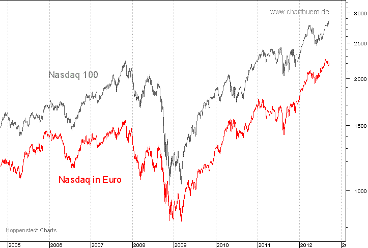 Nasdaq in Euro