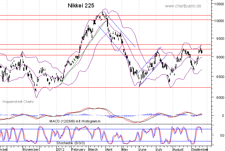 kurzfristiger Nikkei Chart