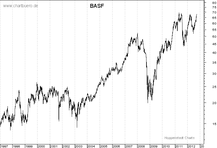 langfristiger Chart