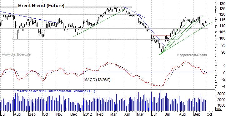 kurzfristiger Brent Blend &Ouml;l Chart