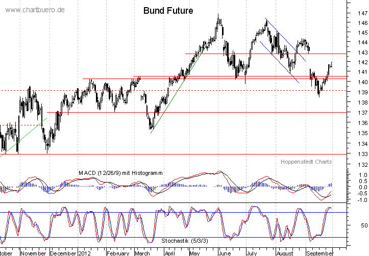 kurzfristiger Bund Future Chart