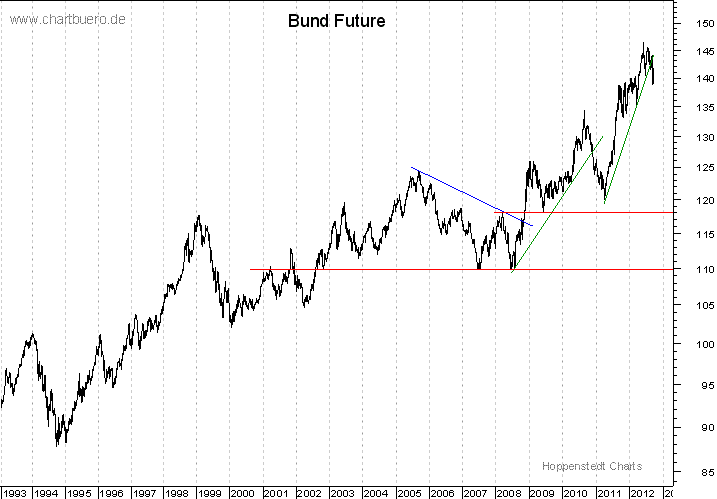 langfristiger Bund Future Chart
