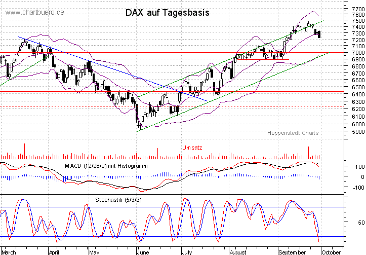 kurzfristiger DAX Chart