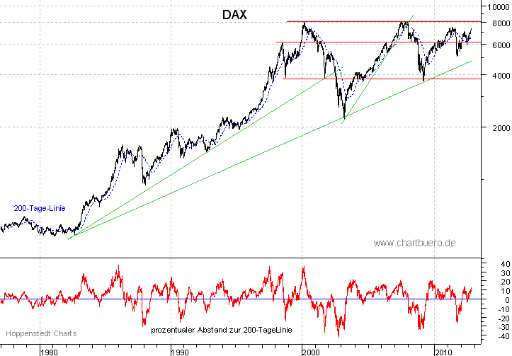 langfristiger DAX Chart