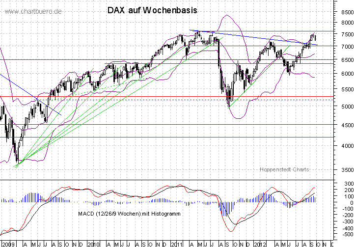 mittelfristiger DAX Chart