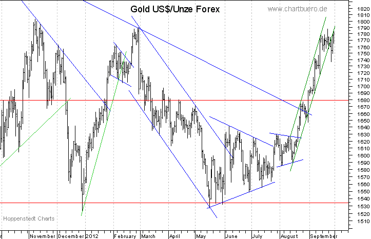 kurzfristiger Gold Chart