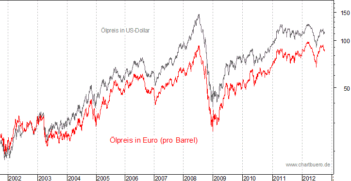 kurzfristiger Brent Blend &Ouml;l Chart in Euro