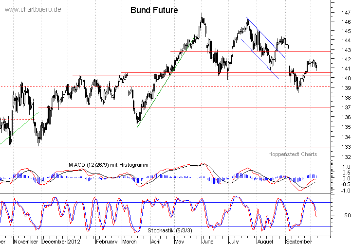 kurzfristiger Bund Future Chart