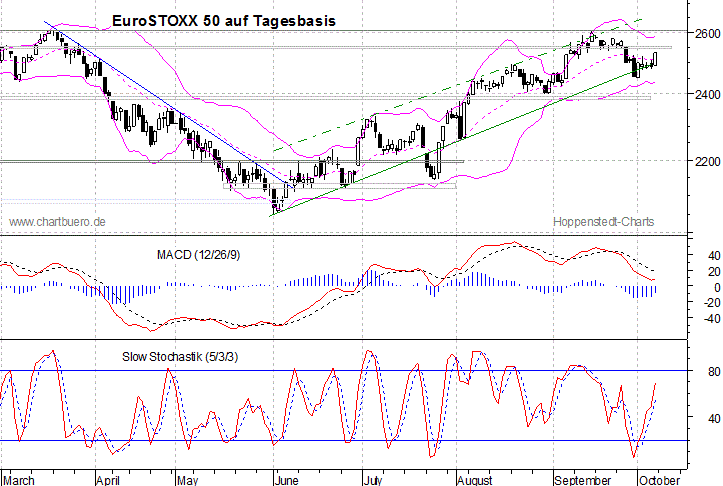 kurzfristiger EuroStoxx Chart