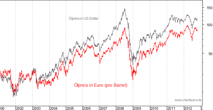 kurzfristiger Brent Blend &Ouml;l Chart in Euro