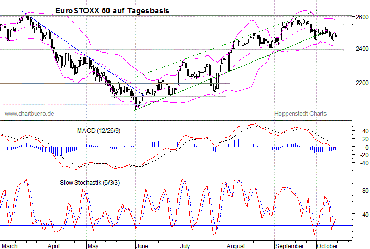 kurzfristiger EuroStoxx Chart