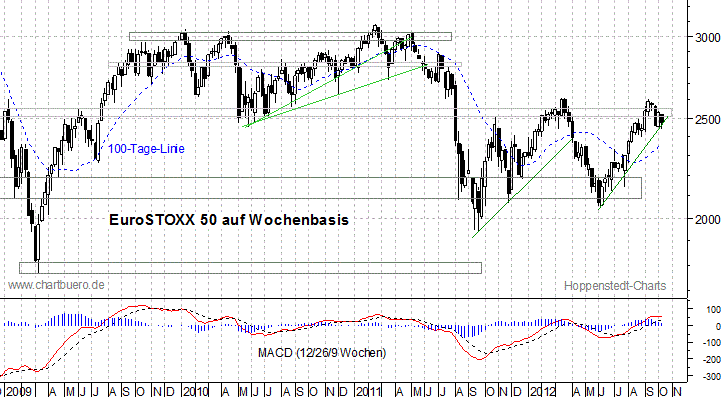 mittelfristiger EuroStoxx Chart