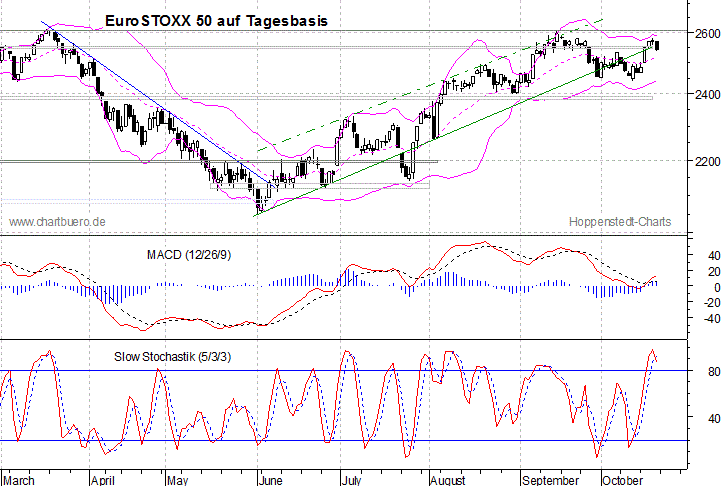 kurzfristiger EuroStoxx Chart