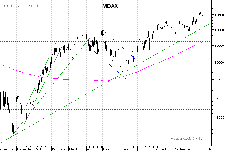 kurzfristiger MDAXChart