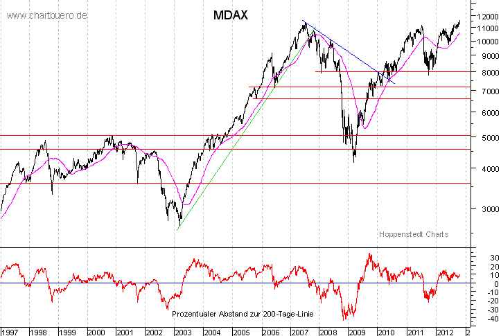 langfristiger MDAX Chart