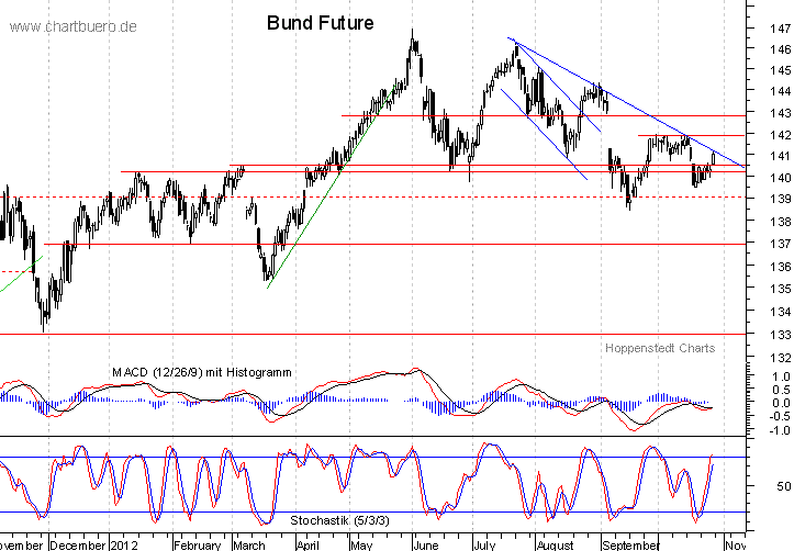 kurzfristiger Bund Future Chart