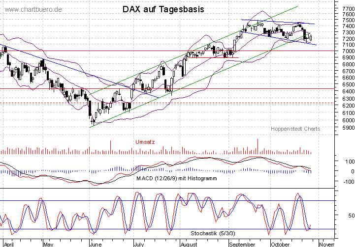 kurzfristiger DAX Chart
