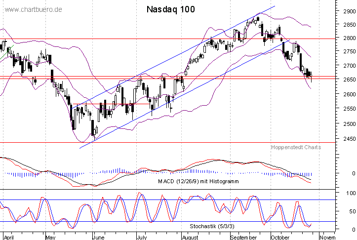 kurzfristiger Nasdaq Chart