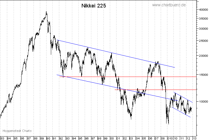 langfristiger Nikkei Chart
