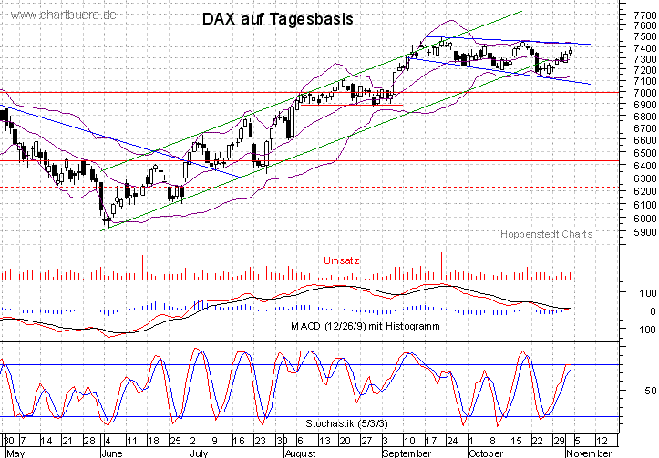 kurzfristiger DAX Chart