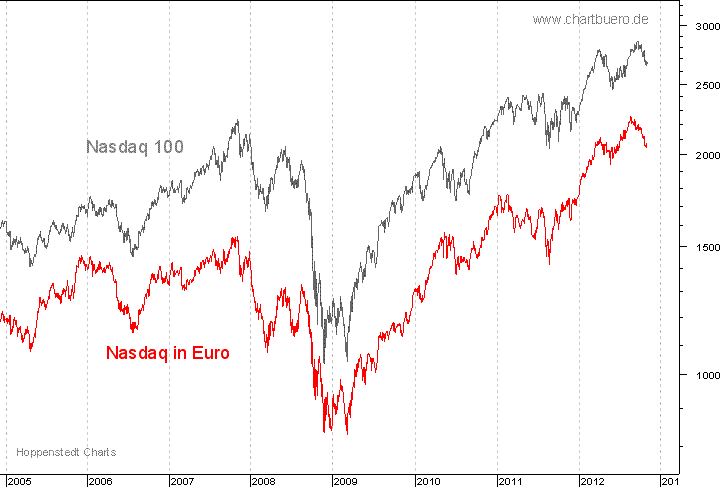 Nasdaq in Euro