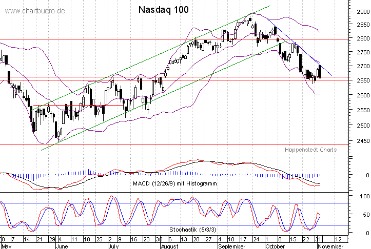 kurzfristiger Nasdaq Chart