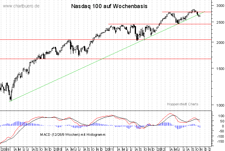mittelfristiger Nasdaq Chart