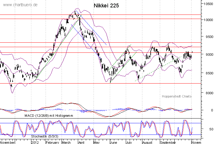 kurzfristiger Nikkei Chart