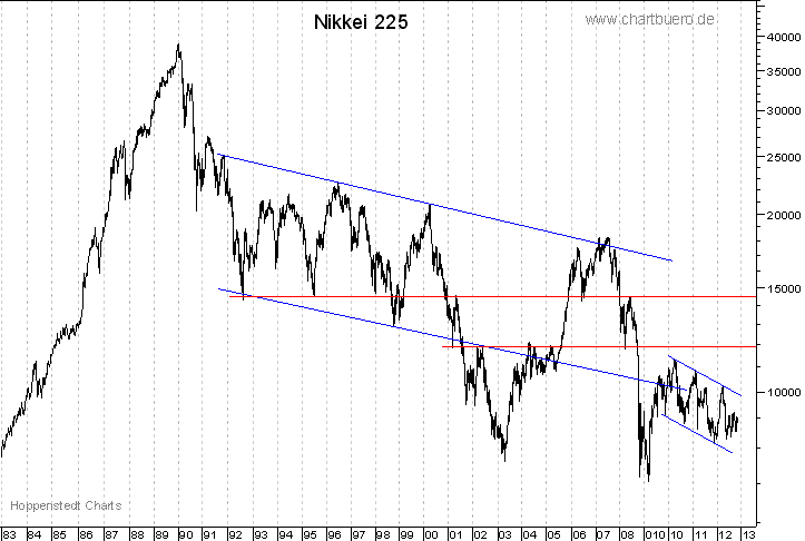 langfristiger Nikkei Chart