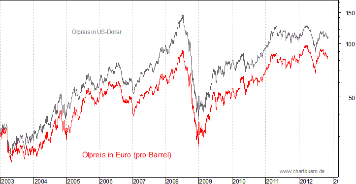 kurzfristiger Brent Blend &Ouml;l Chart in Euro